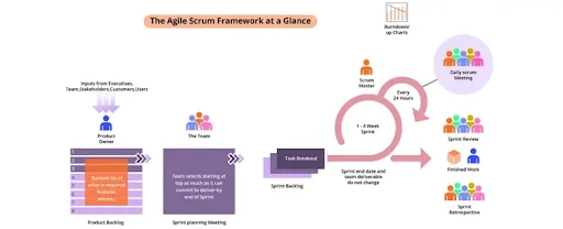 SAFe vs Agile: Differentiation Between The Scaled Agile and The Agile